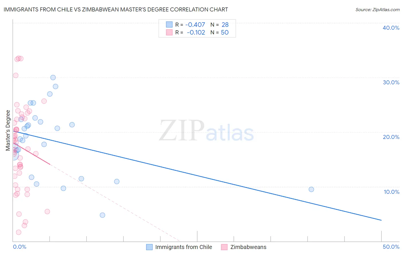 Immigrants from Chile vs Zimbabwean Master's Degree