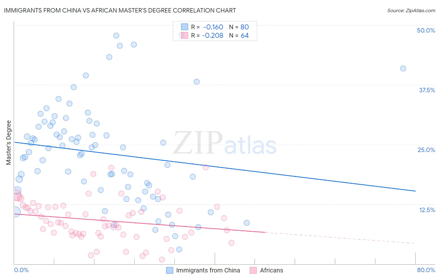 Immigrants from China vs African Master's Degree
