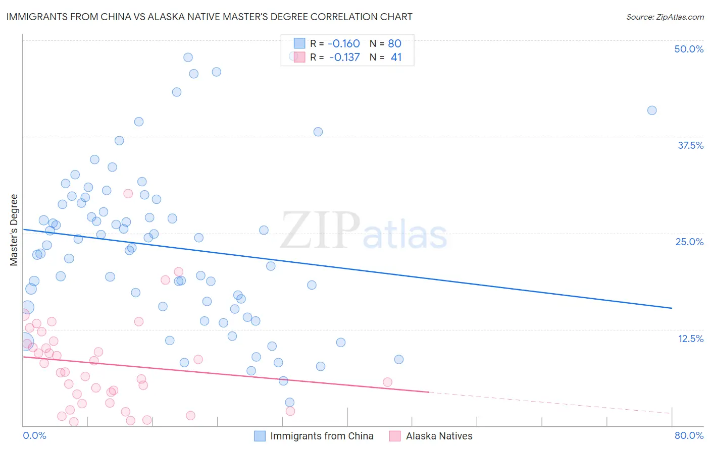 Immigrants from China vs Alaska Native Master's Degree
