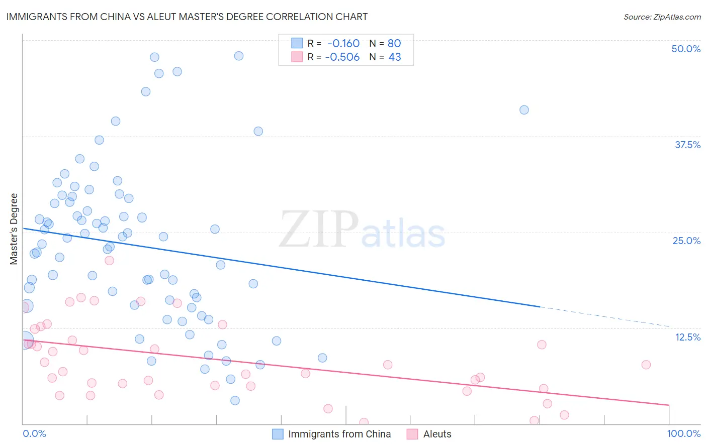 Immigrants from China vs Aleut Master's Degree