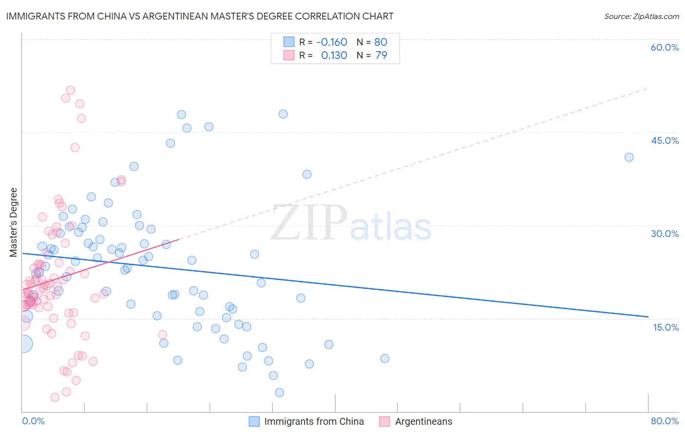 Immigrants from China vs Argentinean Master's Degree