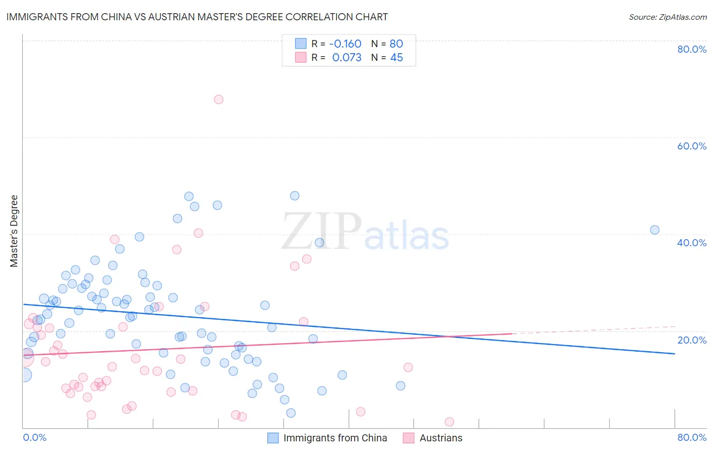 Immigrants from China vs Austrian Master's Degree
