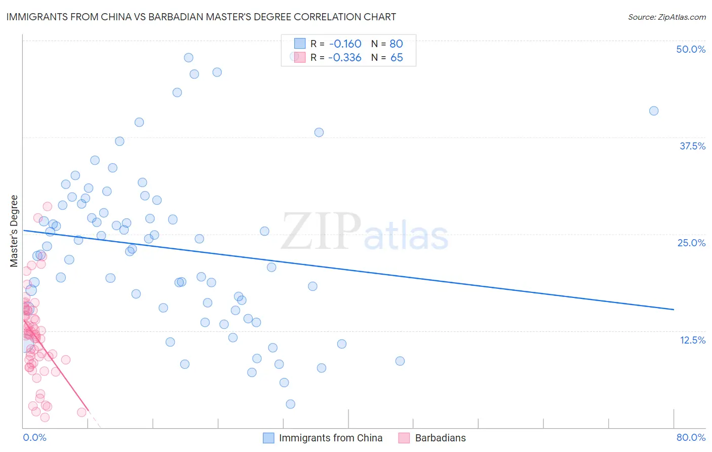 Immigrants from China vs Barbadian Master's Degree