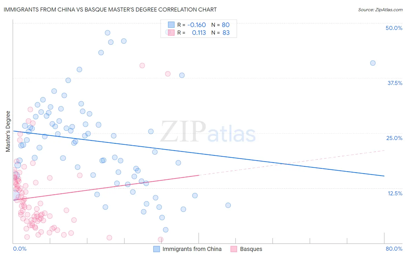 Immigrants from China vs Basque Master's Degree