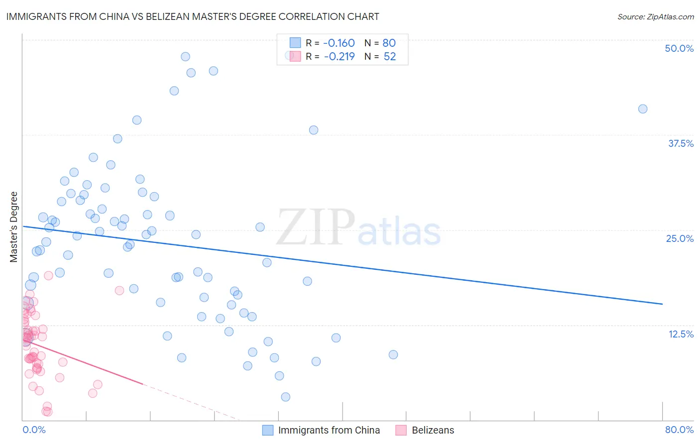 Immigrants from China vs Belizean Master's Degree