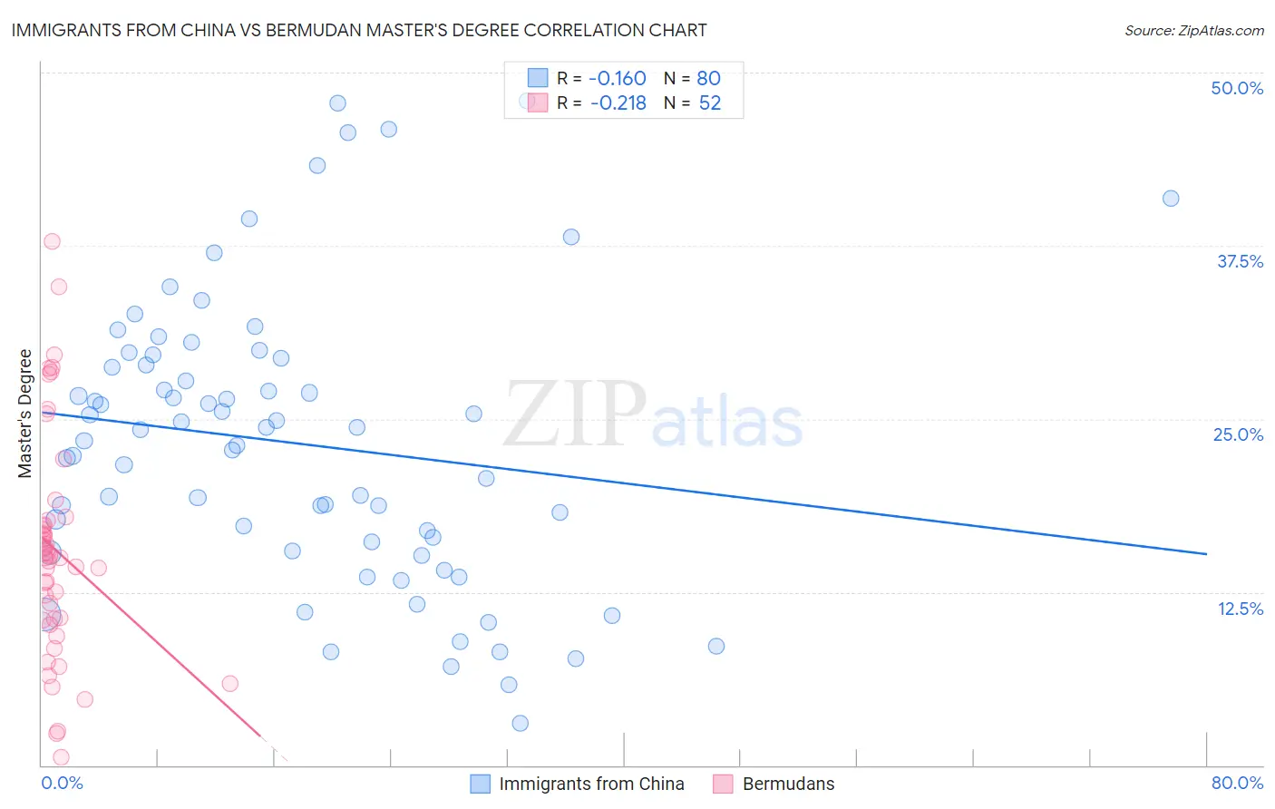 Immigrants from China vs Bermudan Master's Degree