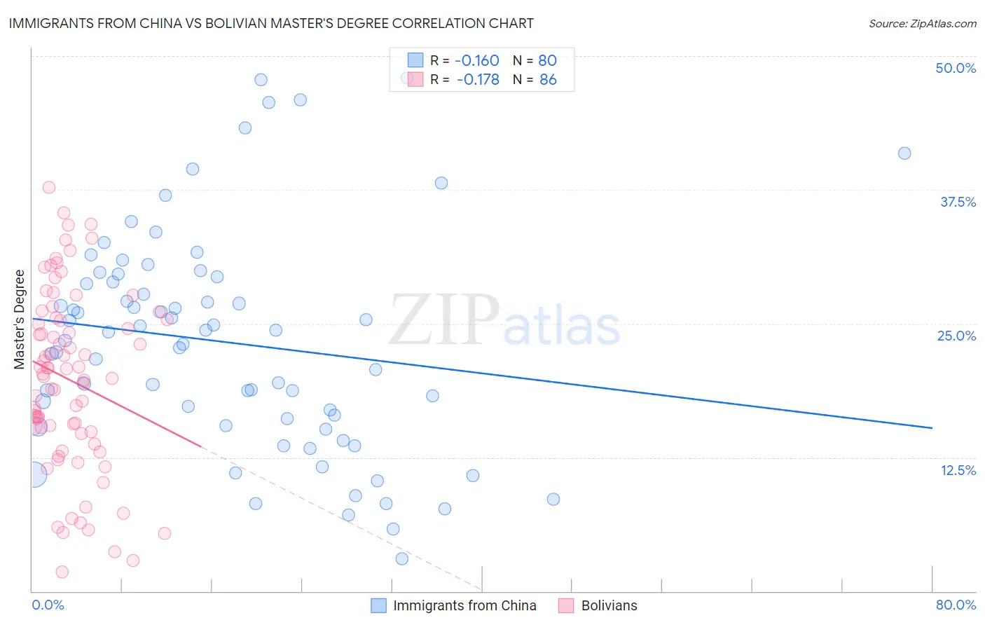 Immigrants from China vs Bolivian Master's Degree