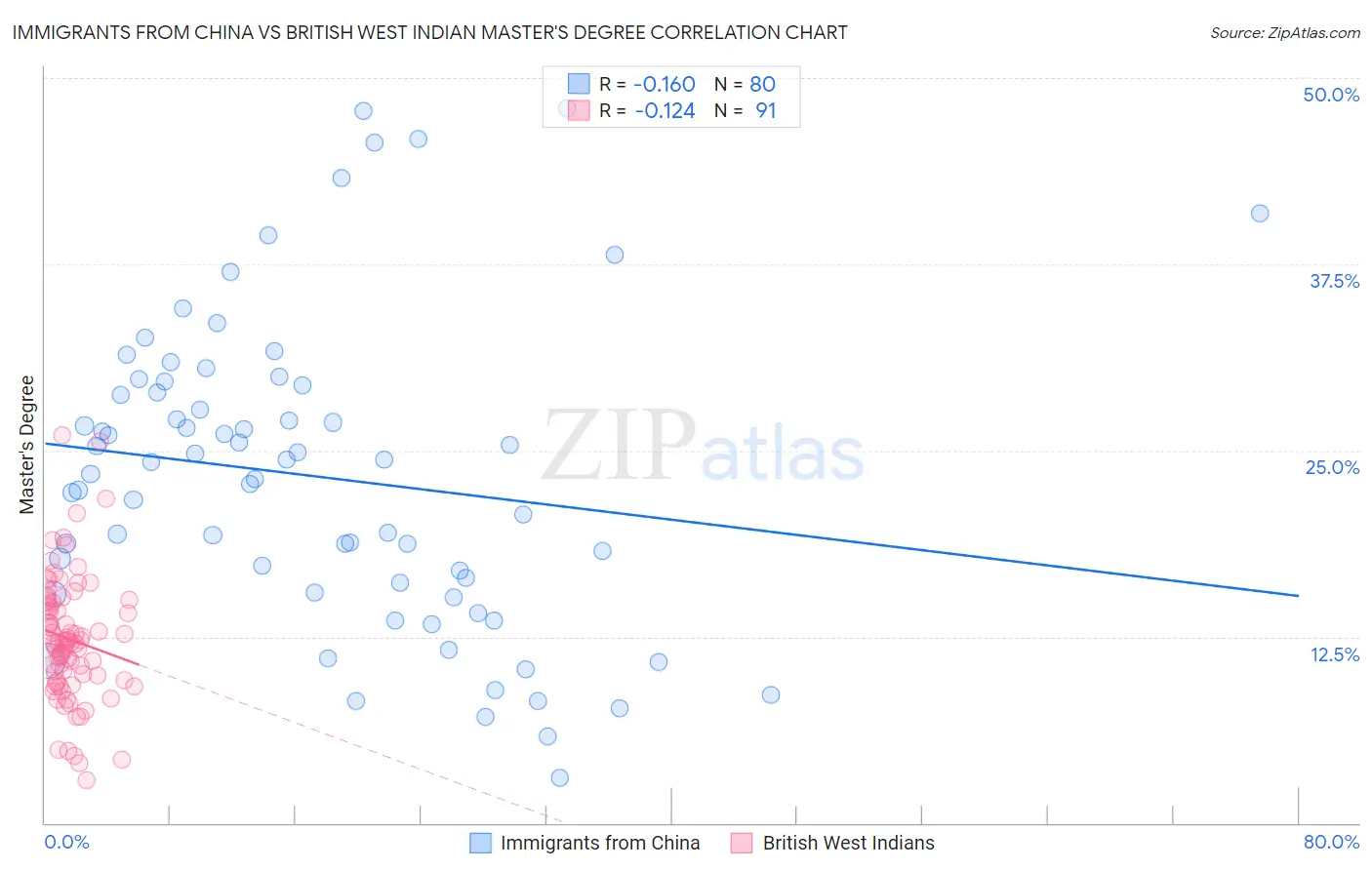 Immigrants from China vs British West Indian Master's Degree