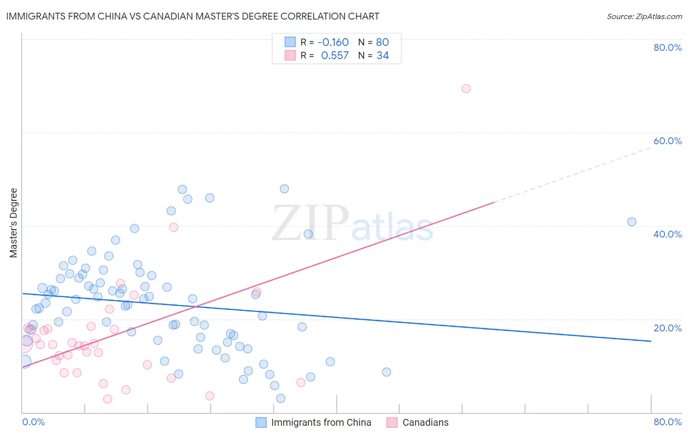 Immigrants from China vs Canadian Master's Degree