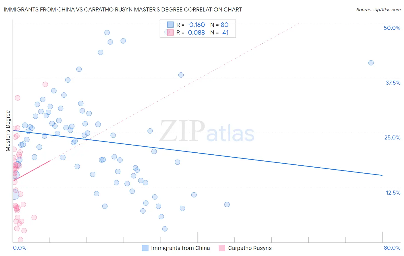 Immigrants from China vs Carpatho Rusyn Master's Degree