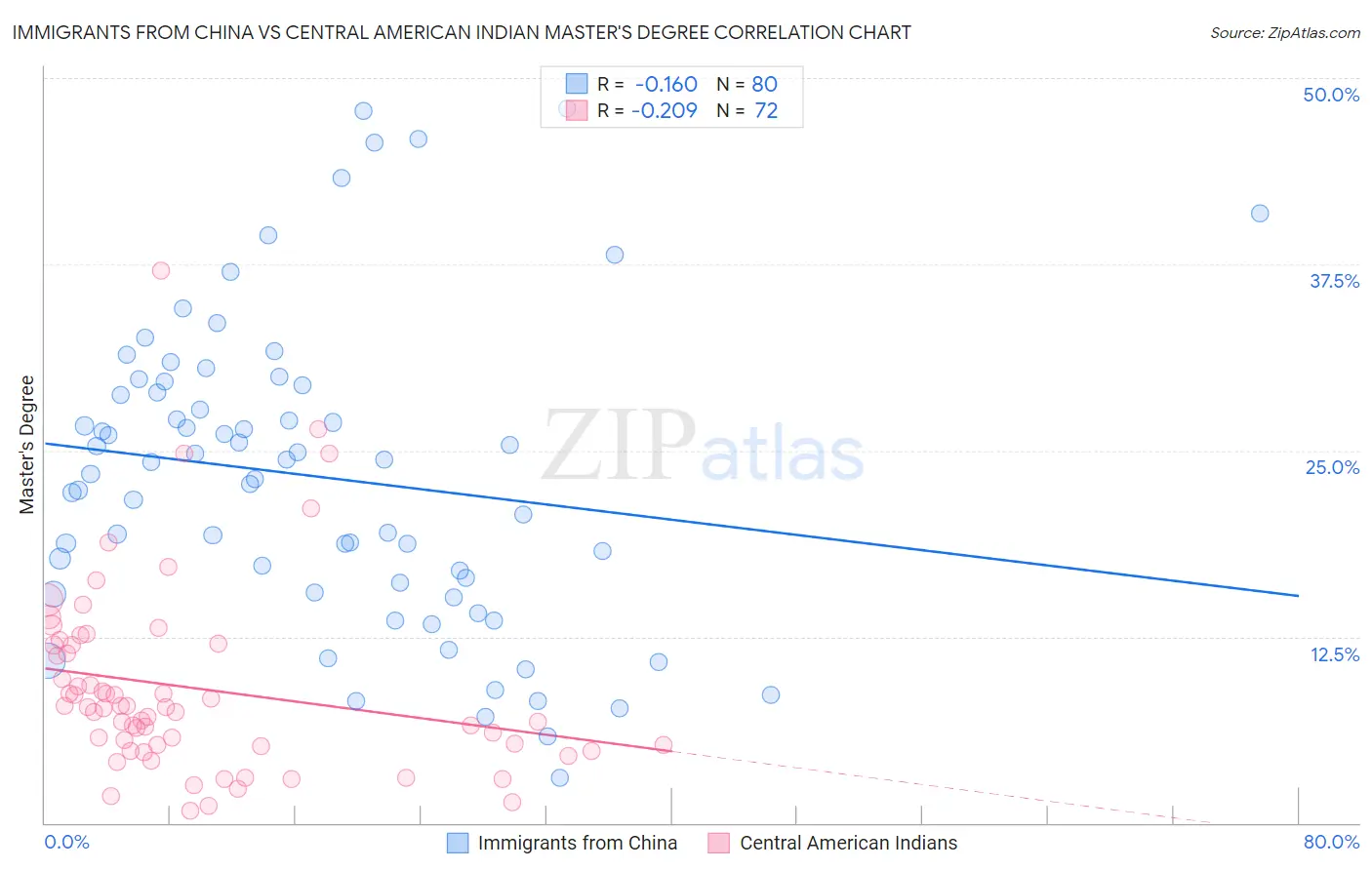 Immigrants from China vs Central American Indian Master's Degree
