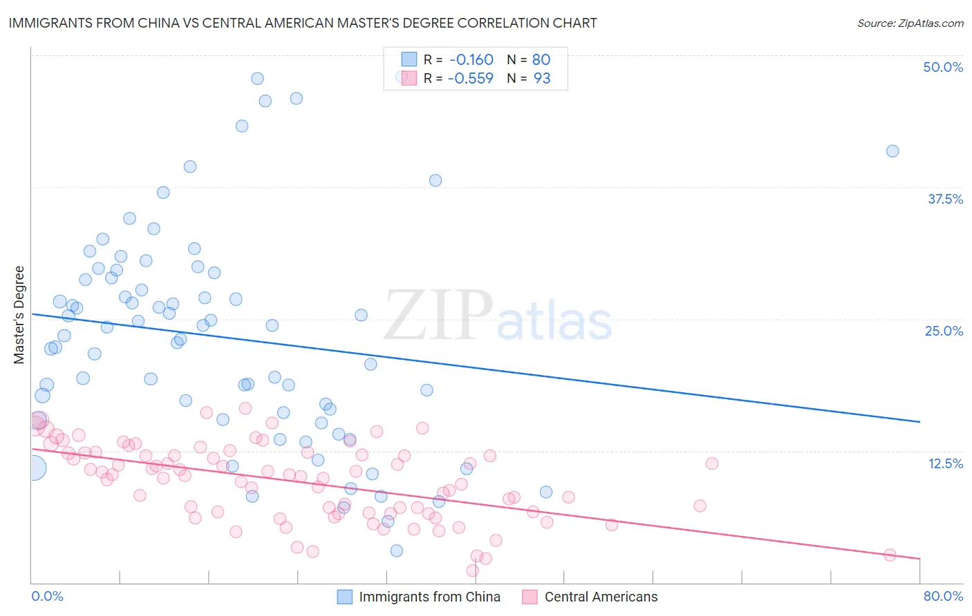 Immigrants from China vs Central American Master's Degree