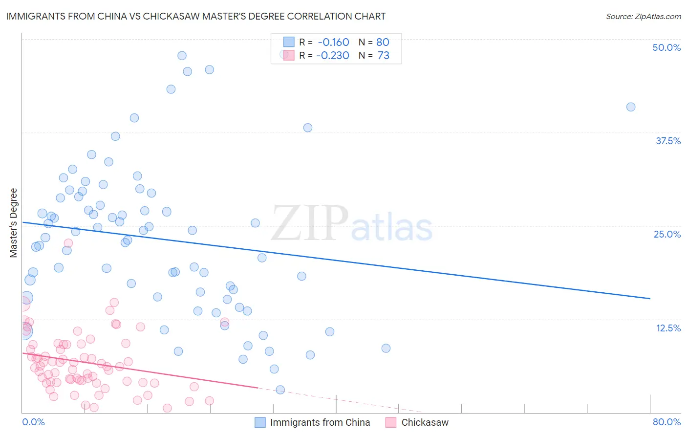 Immigrants from China vs Chickasaw Master's Degree