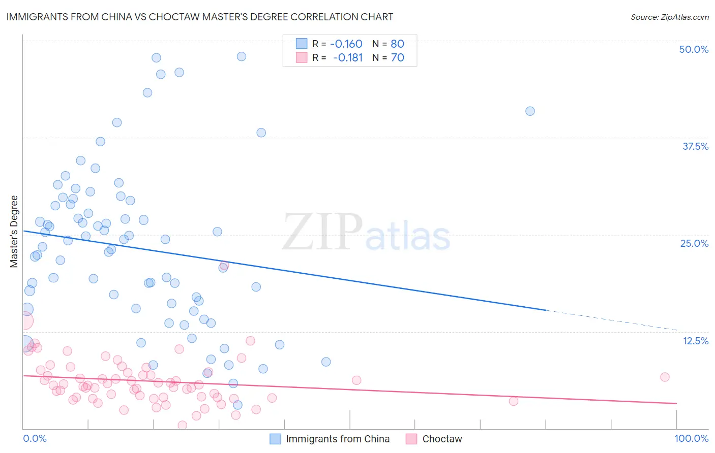 Immigrants from China vs Choctaw Master's Degree