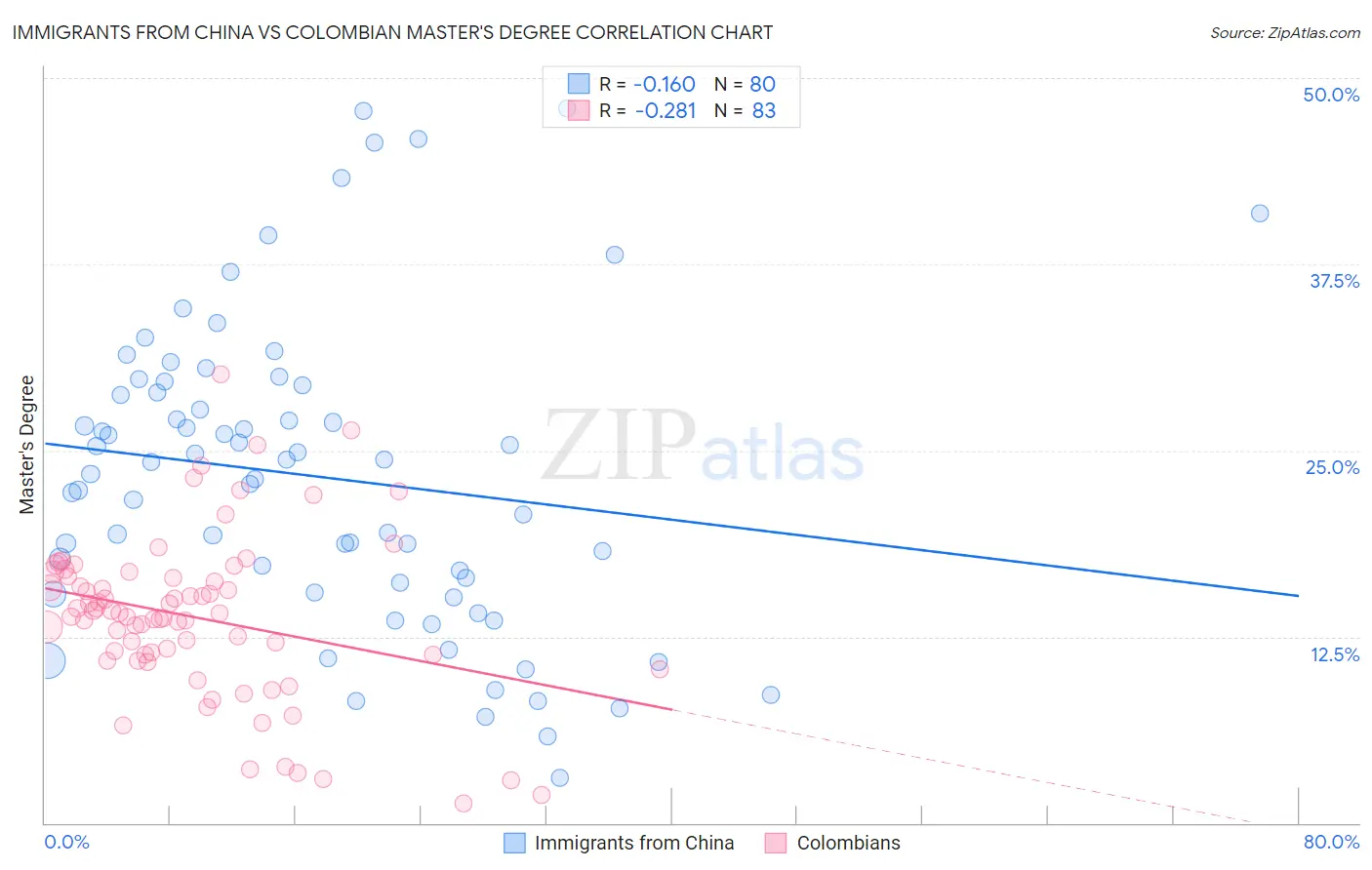 Immigrants from China vs Colombian Master's Degree