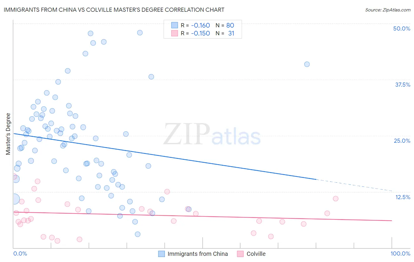 Immigrants from China vs Colville Master's Degree