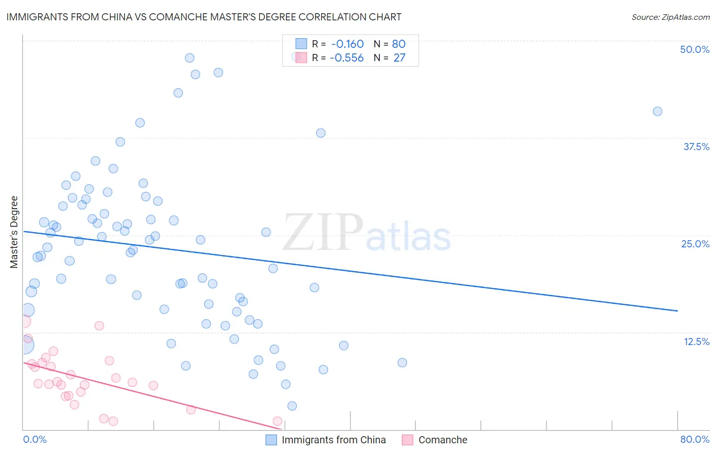 Immigrants from China vs Comanche Master's Degree