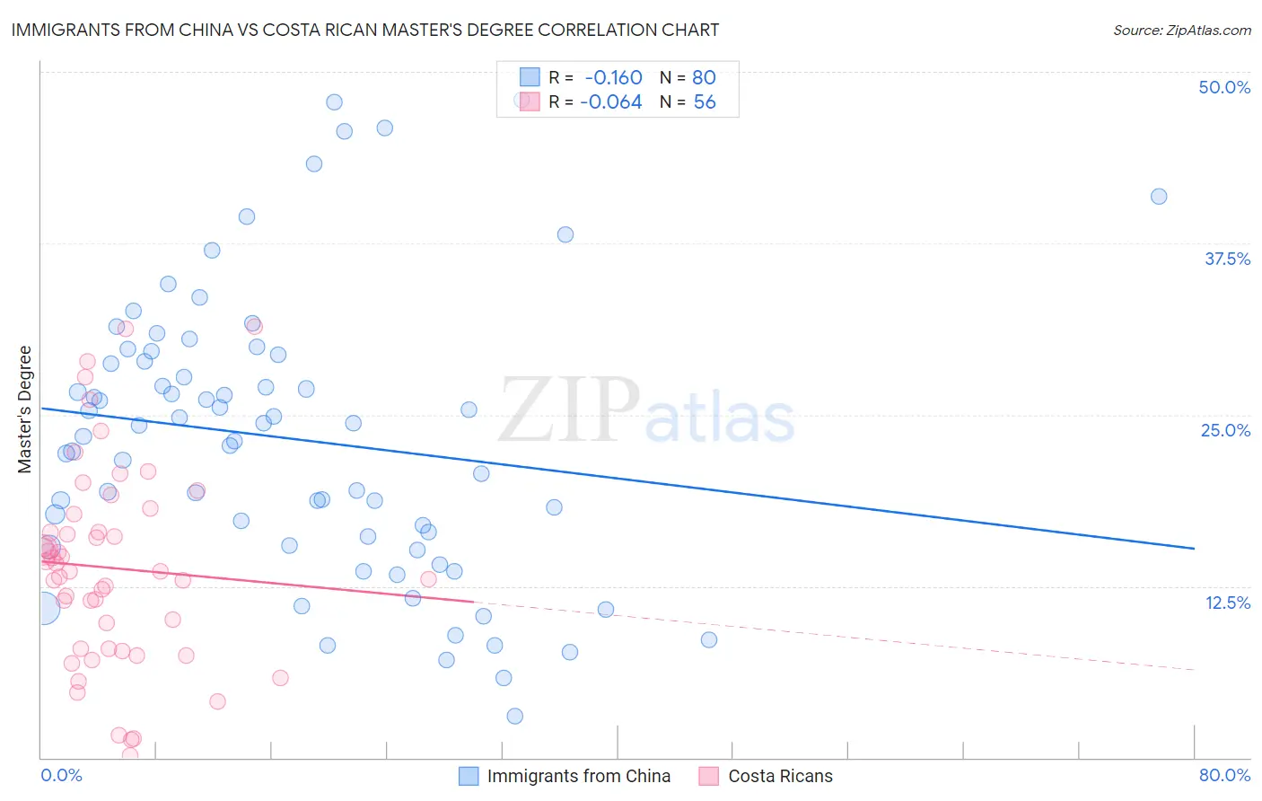 Immigrants from China vs Costa Rican Master's Degree