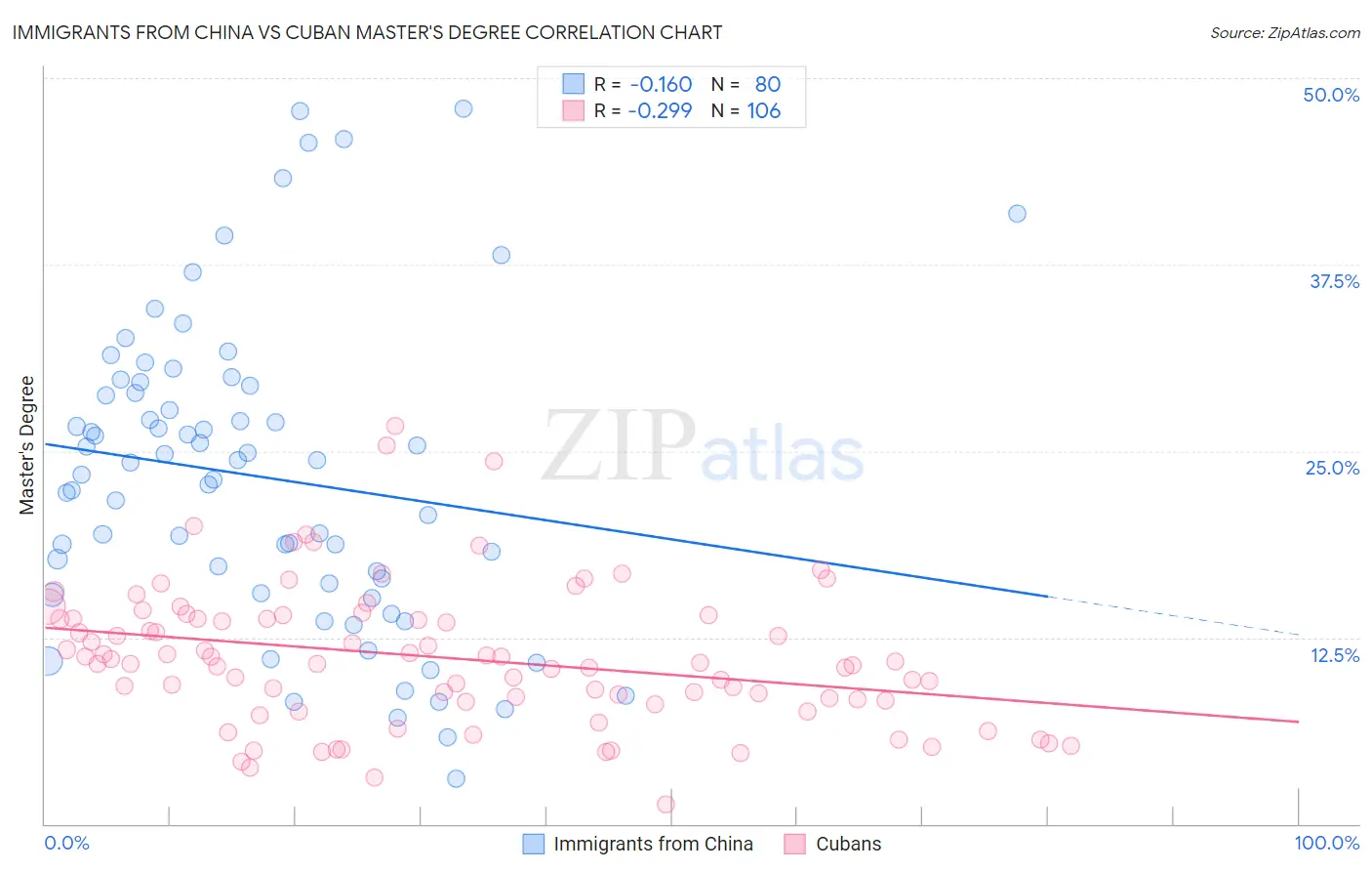 Immigrants from China vs Cuban Master's Degree