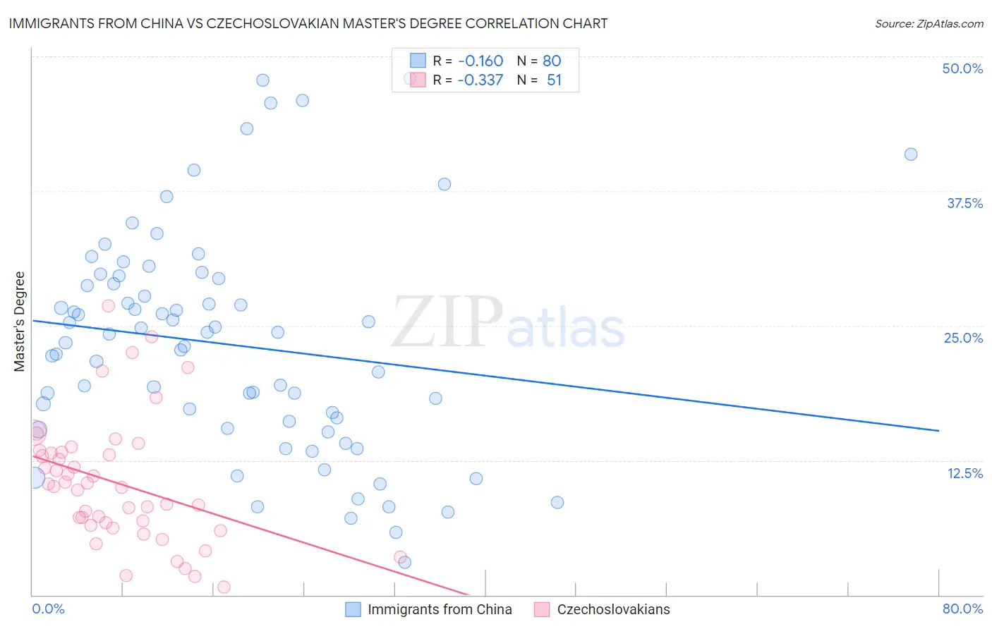 Immigrants from China vs Czechoslovakian Master's Degree
