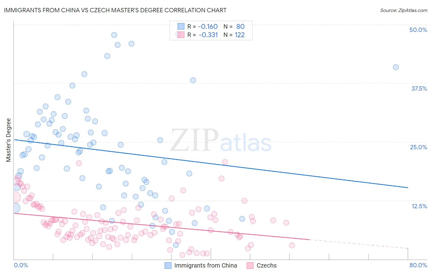 Immigrants from China vs Czech Master's Degree