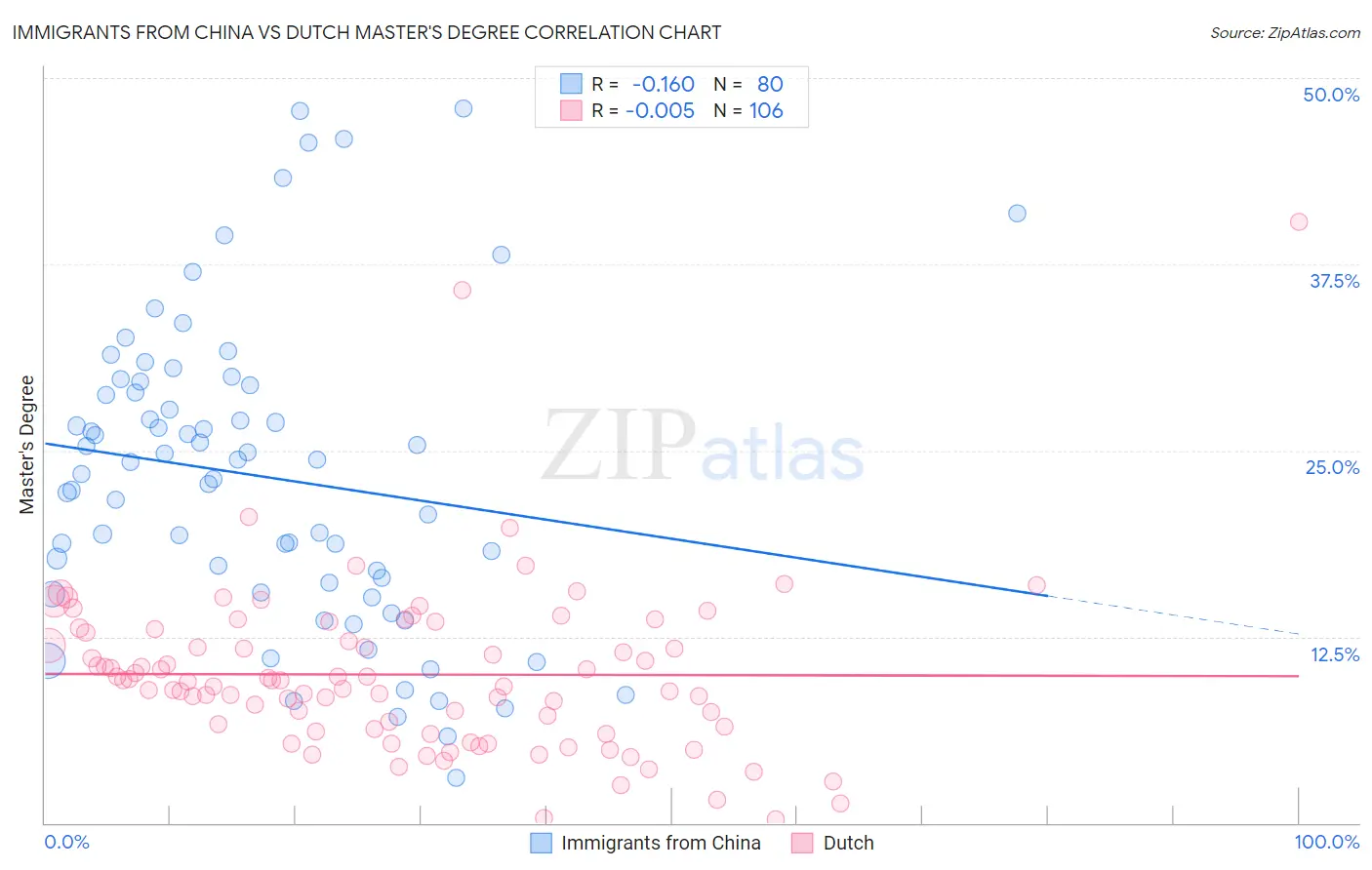 Immigrants from China vs Dutch Master's Degree