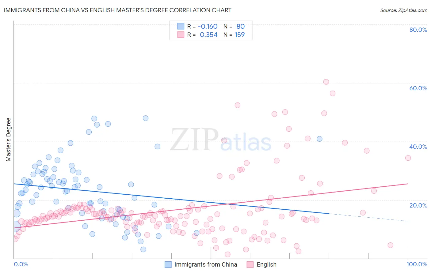 Immigrants from China vs English Master's Degree