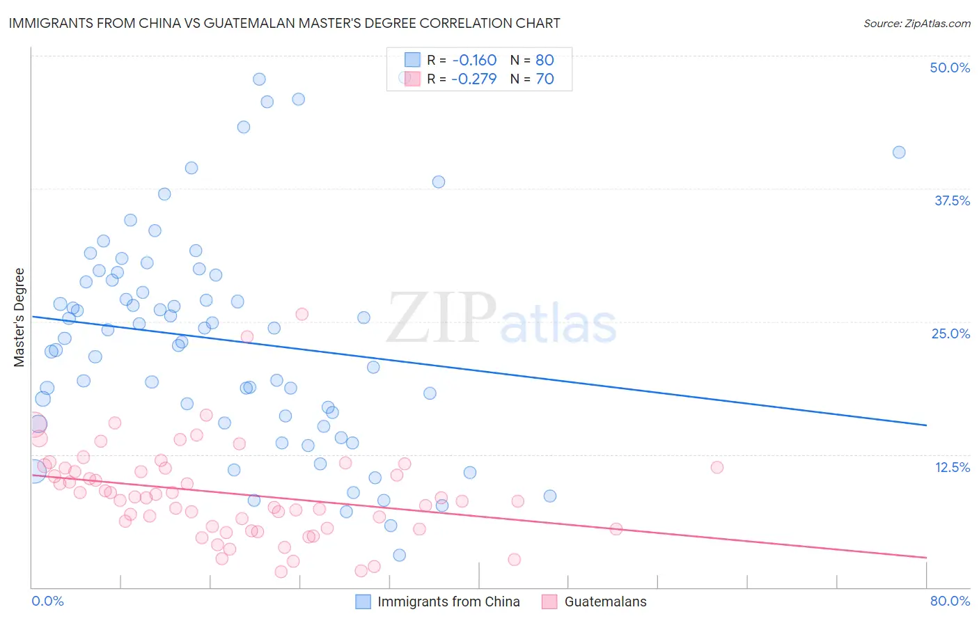 Immigrants from China vs Guatemalan Master's Degree