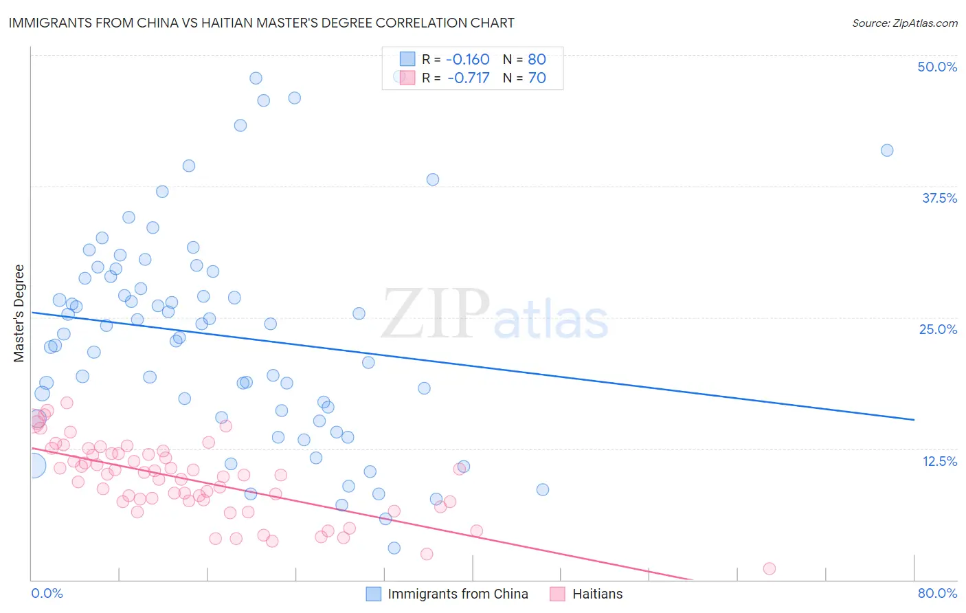 Immigrants from China vs Haitian Master's Degree