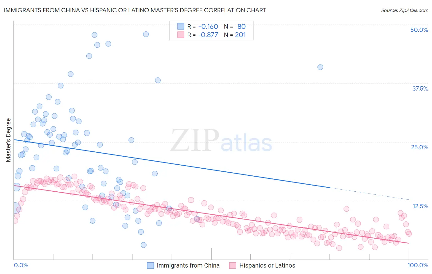 Immigrants from China vs Hispanic or Latino Master's Degree