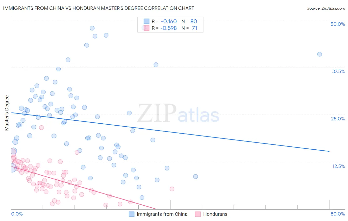 Immigrants from China vs Honduran Master's Degree
