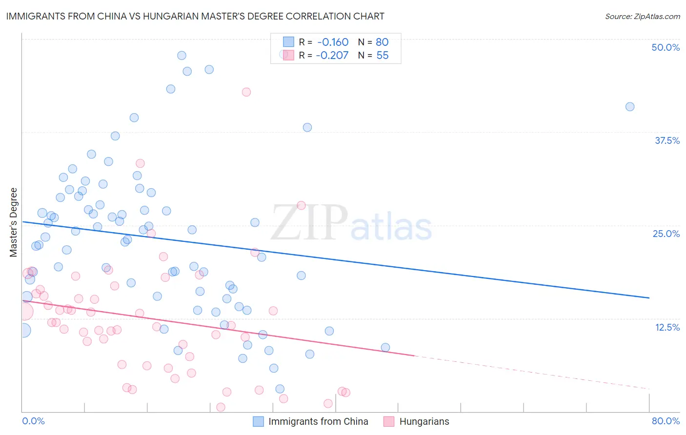 Immigrants from China vs Hungarian Master's Degree