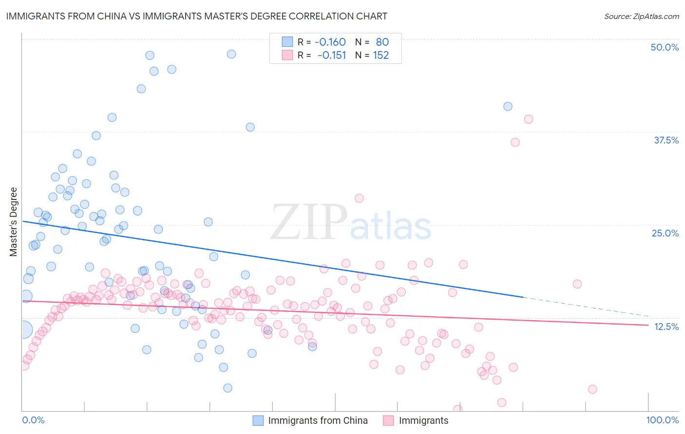 Immigrants from China vs Immigrants Master's Degree