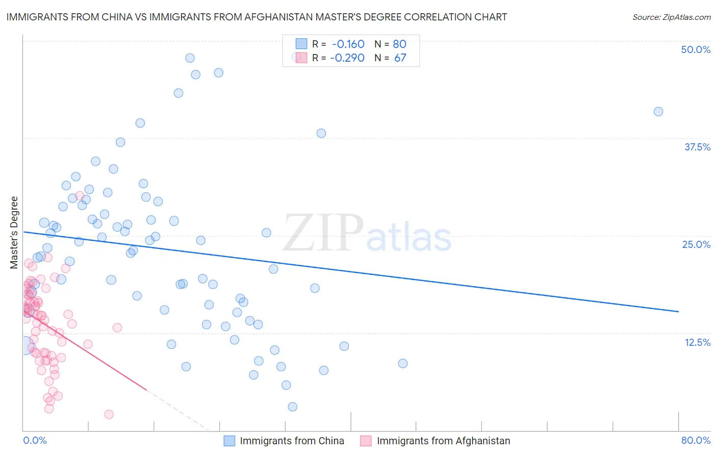 Immigrants from China vs Immigrants from Afghanistan Master's Degree