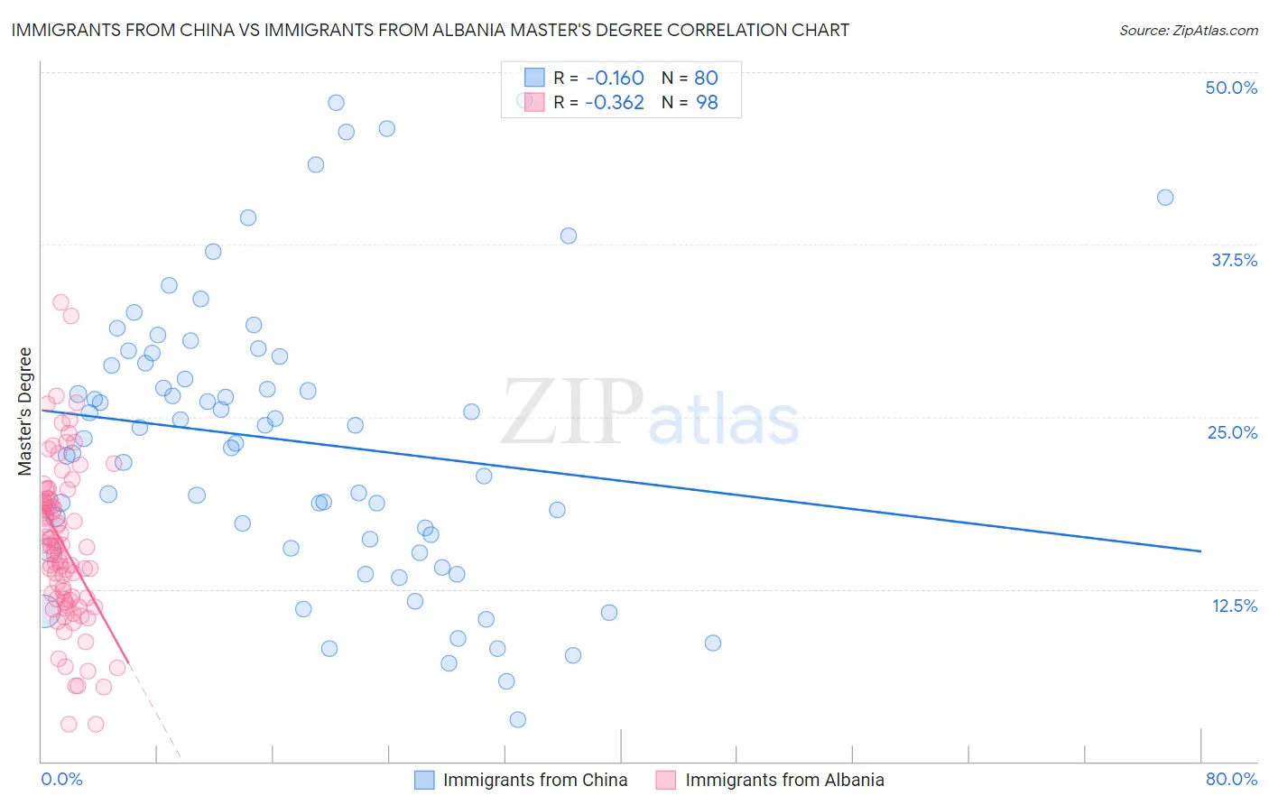 Immigrants from China vs Immigrants from Albania Master's Degree