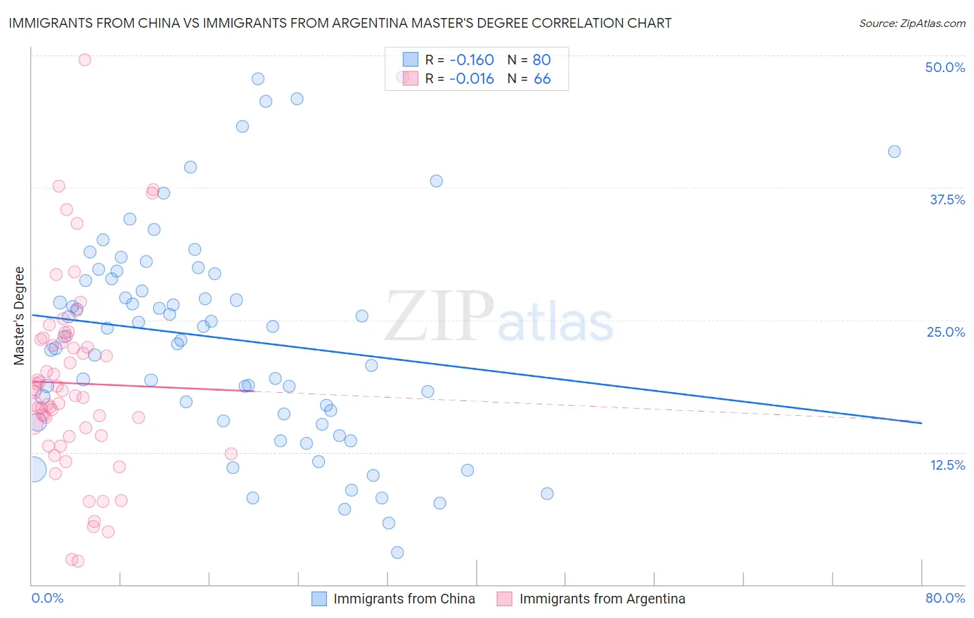 Immigrants from China vs Immigrants from Argentina Master's Degree
