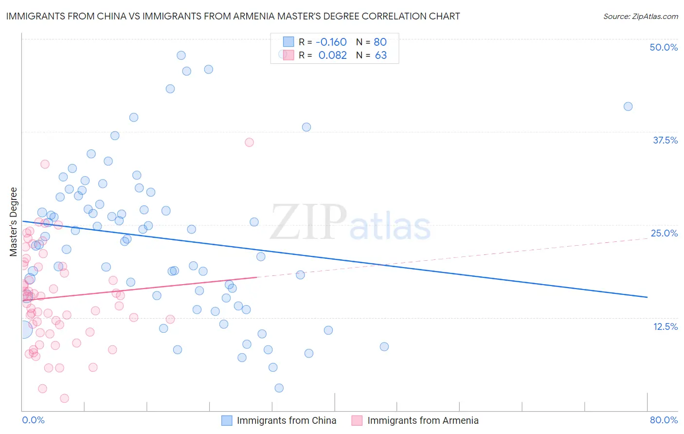 Immigrants from China vs Immigrants from Armenia Master's Degree
