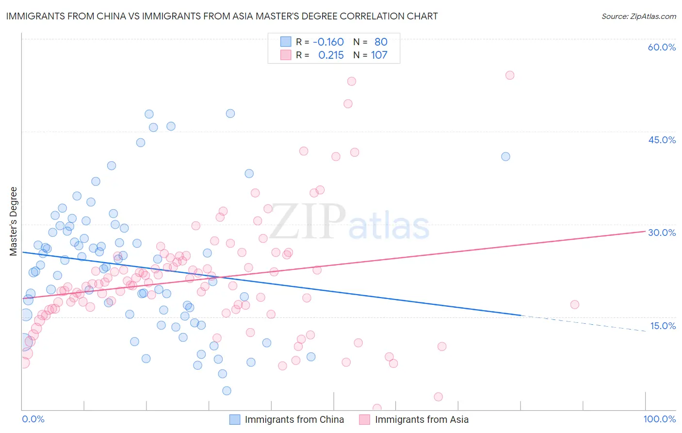 Immigrants from China vs Immigrants from Asia Master's Degree