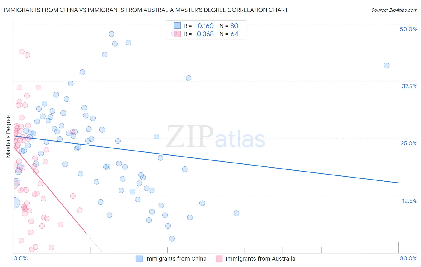 Immigrants from China vs Immigrants from Australia Master's Degree