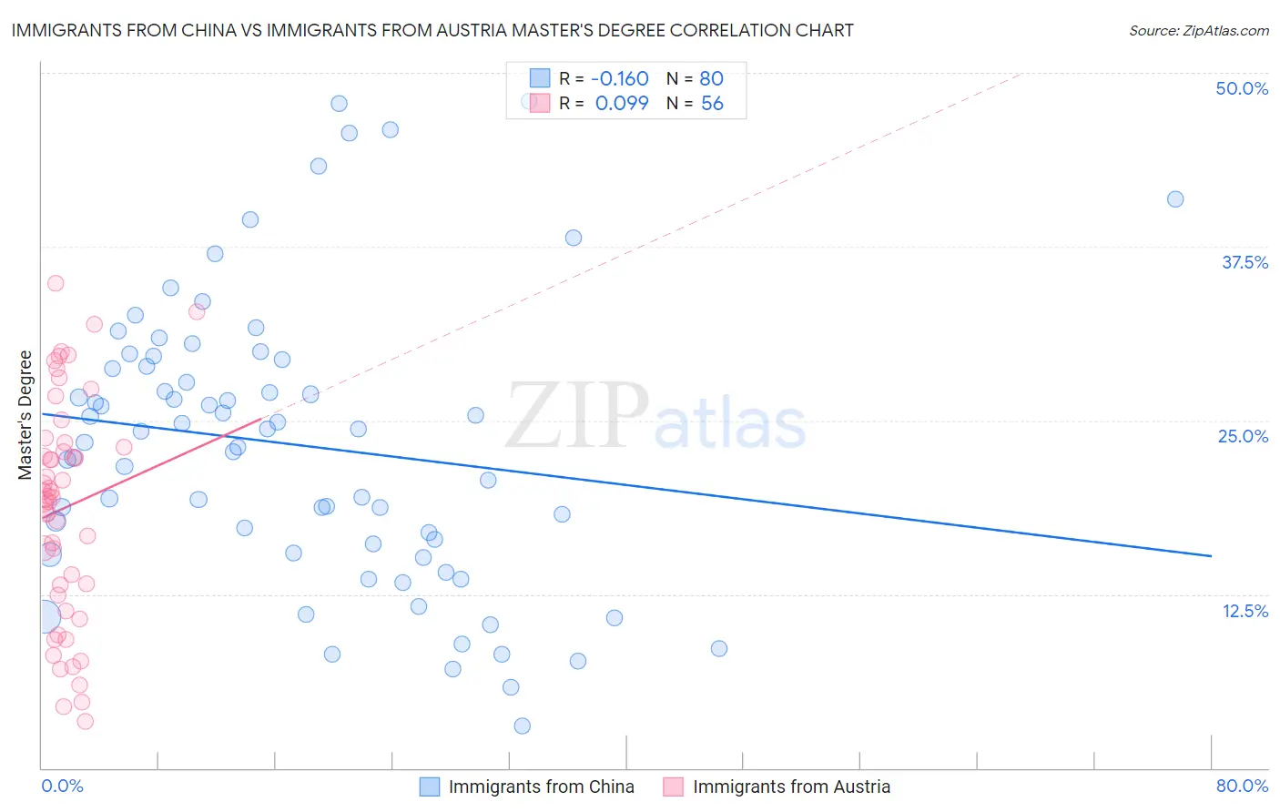 Immigrants from China vs Immigrants from Austria Master's Degree