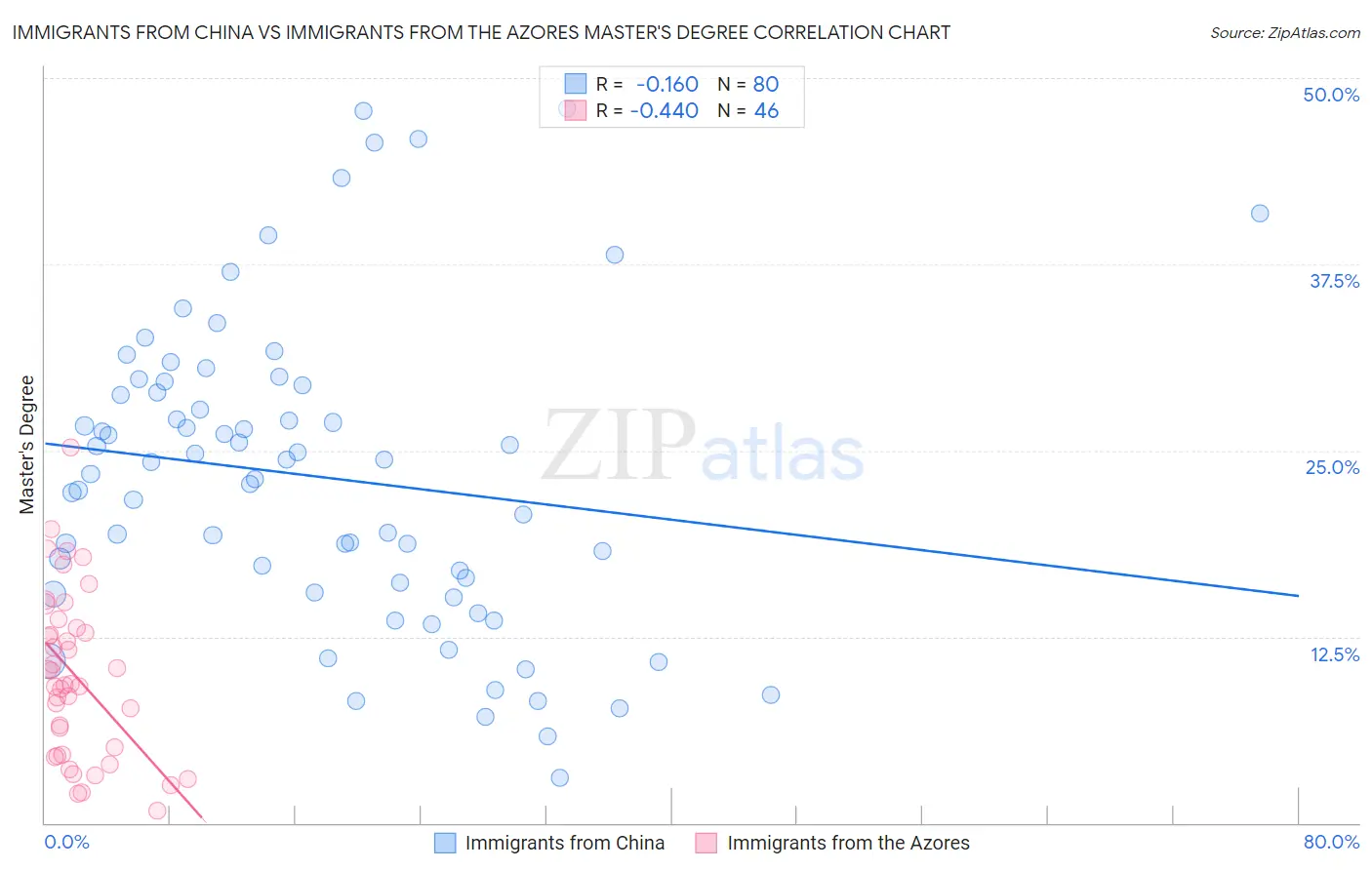 Immigrants from China vs Immigrants from the Azores Master's Degree
