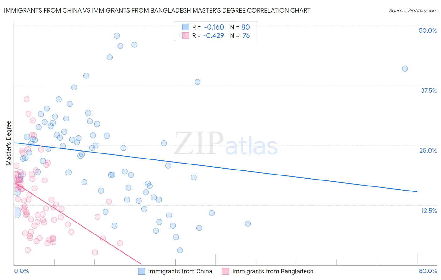 Immigrants from China vs Immigrants from Bangladesh Master's Degree