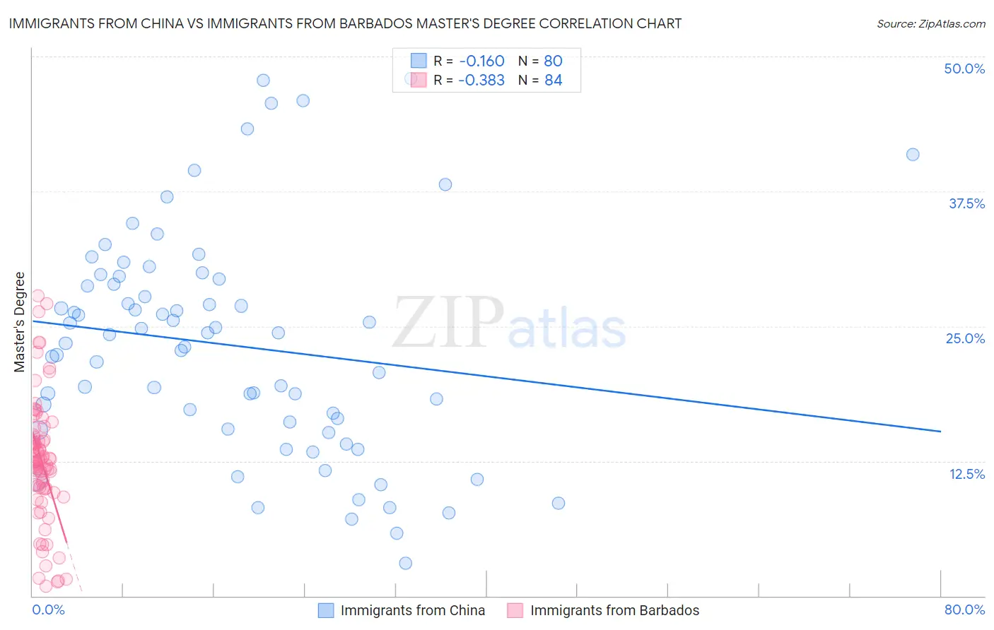 Immigrants from China vs Immigrants from Barbados Master's Degree