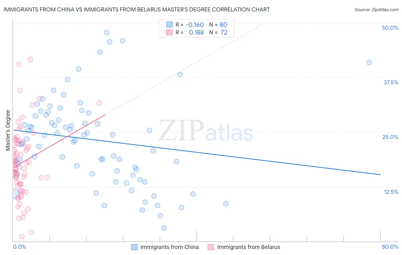 Immigrants from China vs Immigrants from Belarus Master's Degree