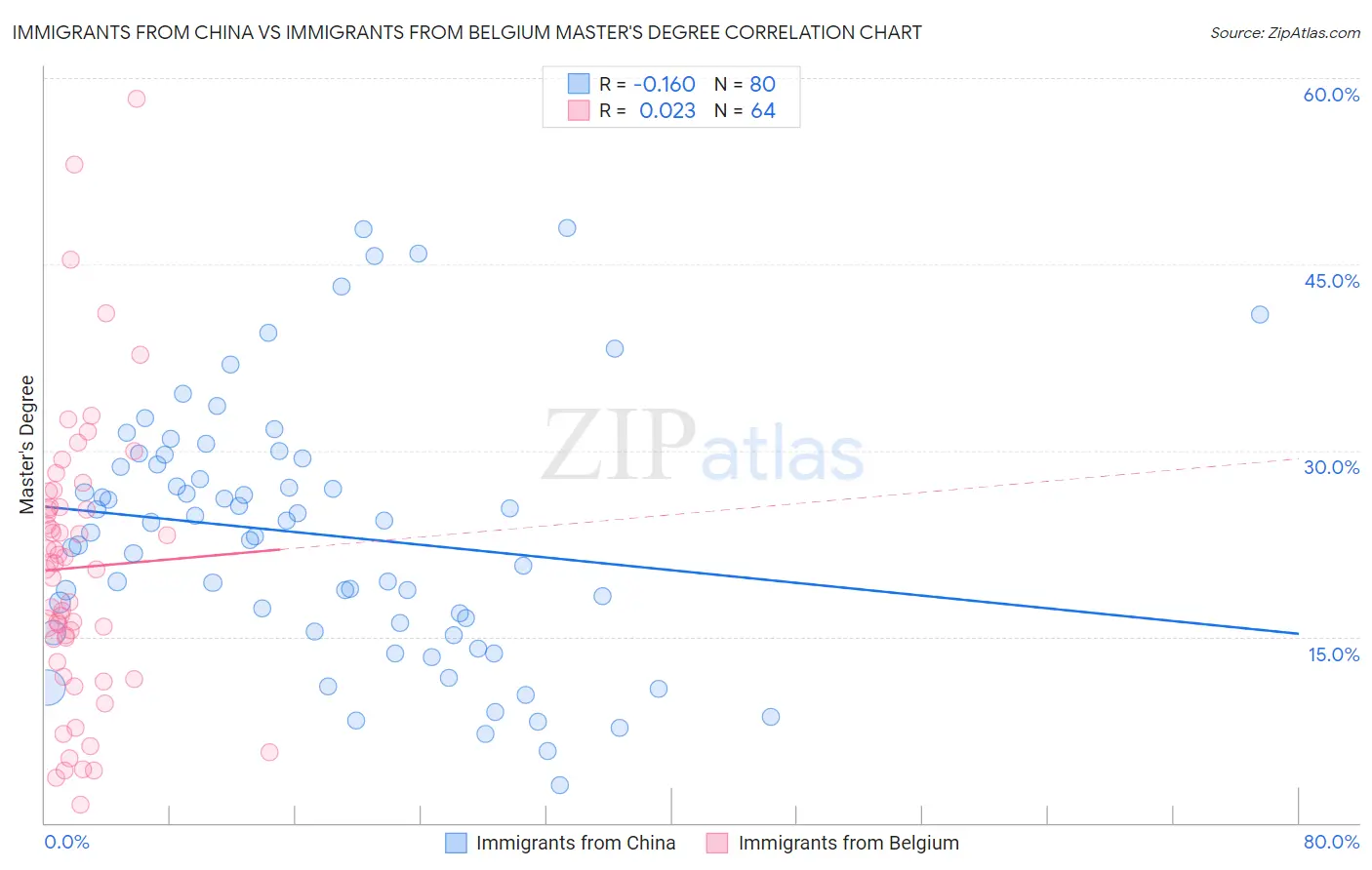 Immigrants from China vs Immigrants from Belgium Master's Degree