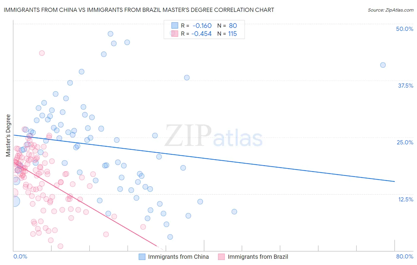 Immigrants from China vs Immigrants from Brazil Master's Degree