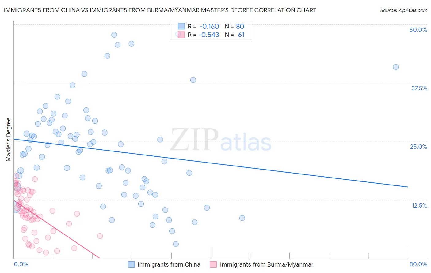 Immigrants from China vs Immigrants from Burma/Myanmar Master's Degree