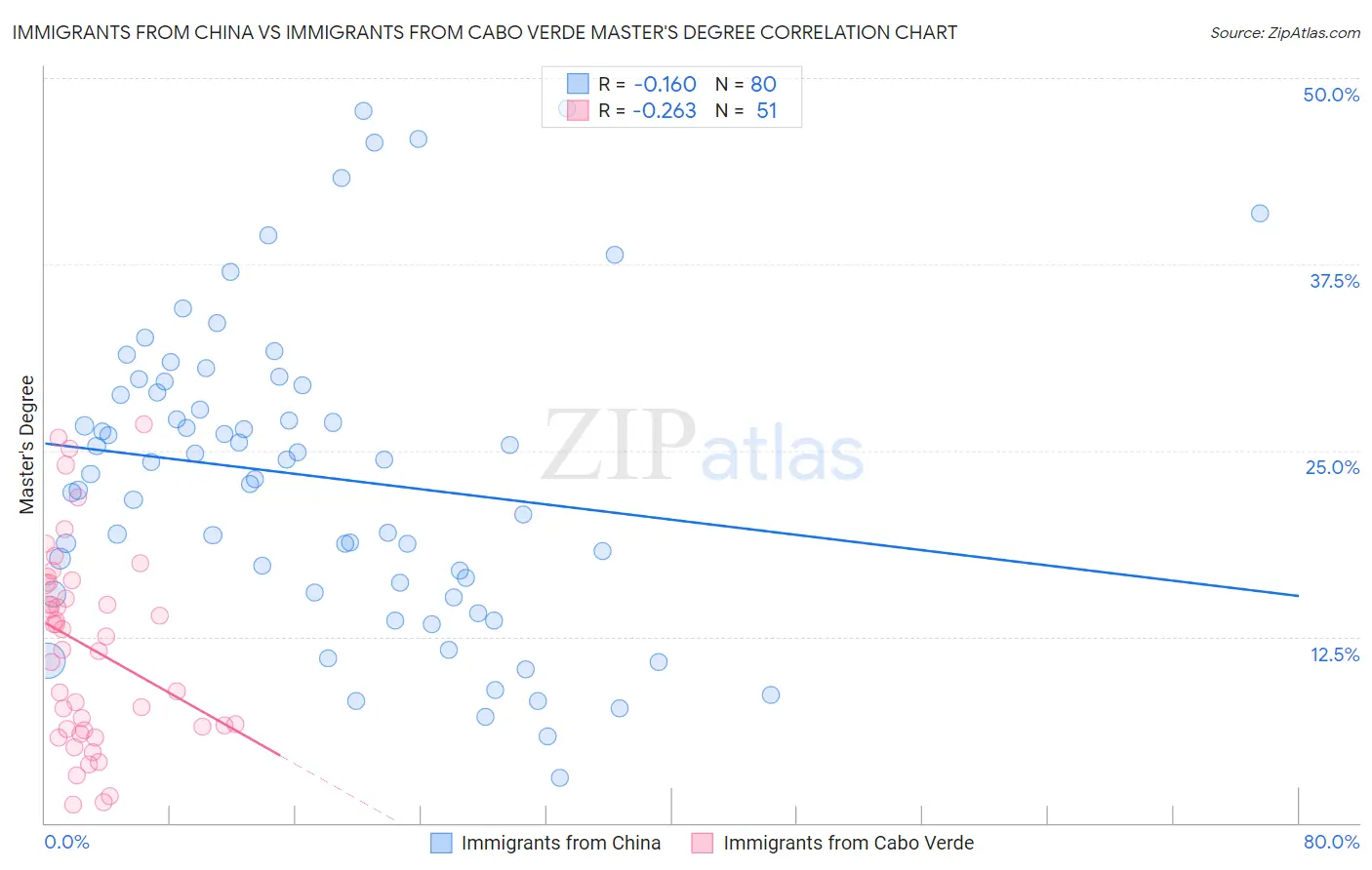 Immigrants from China vs Immigrants from Cabo Verde Master's Degree