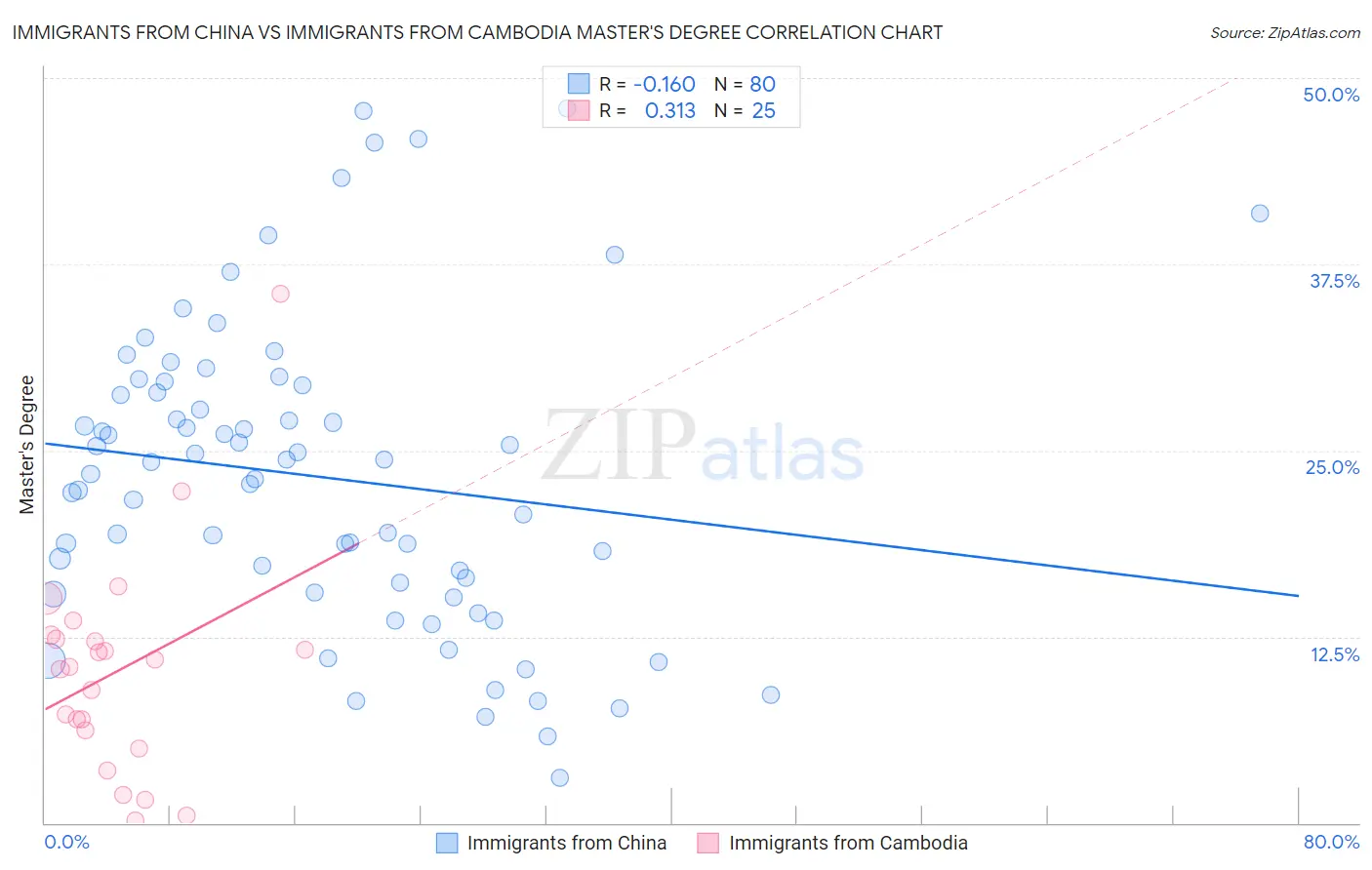 Immigrants from China vs Immigrants from Cambodia Master's Degree