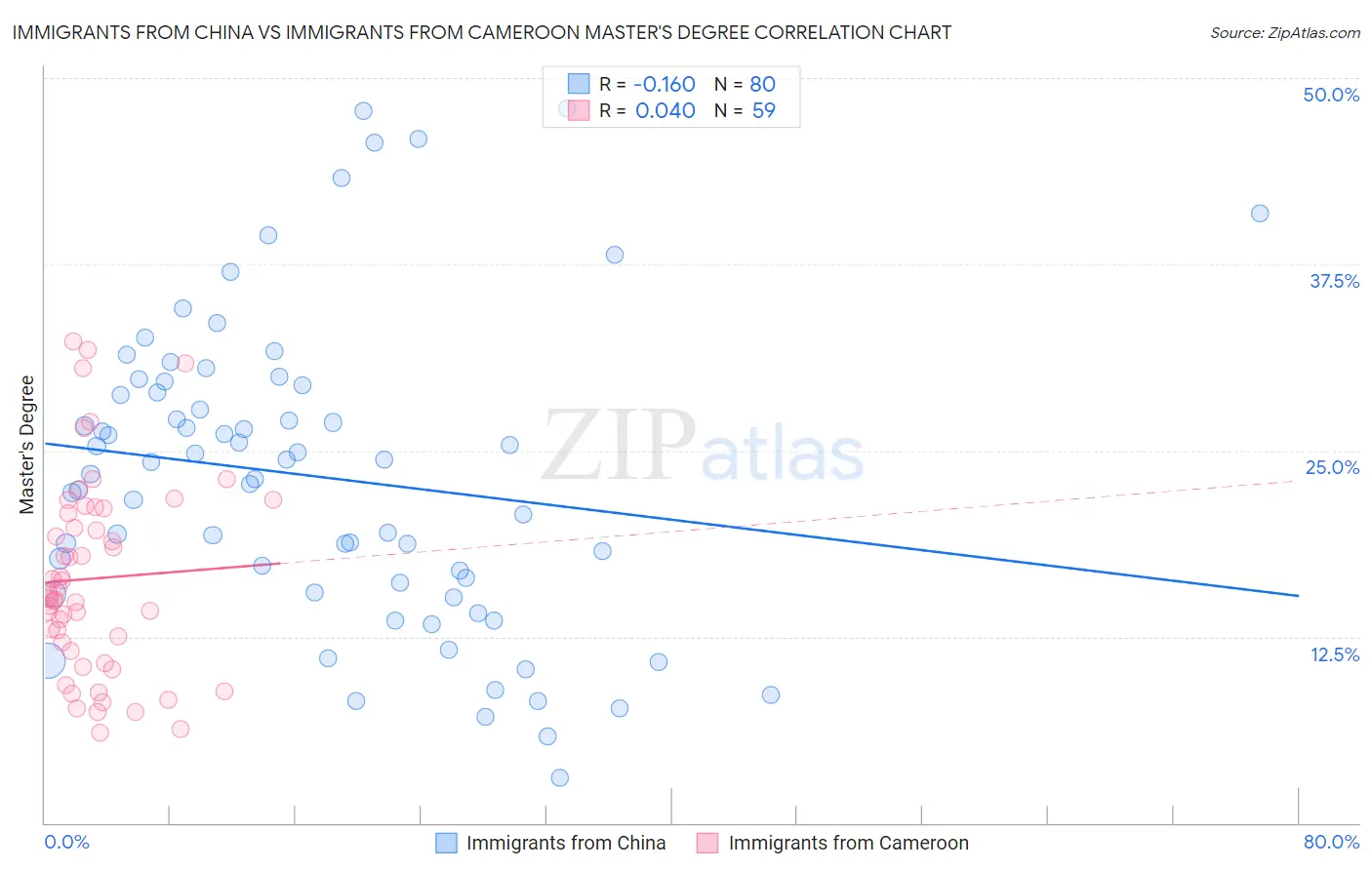 Immigrants from China vs Immigrants from Cameroon Master's Degree